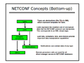 Netconf-concepts-bottom-up.png