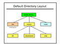 Default-directory-layout.png