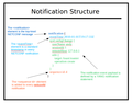 Notification-structure.png