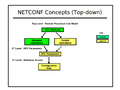 Netconf-concepts-top-down.png