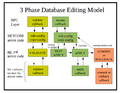 3-phase-databse-editing-model.png