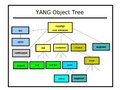 Yang-object-tree.png